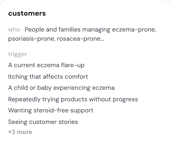 Loopy's customer research for Svens Island: who buys, the triggers (a current eczema flare-up, a child with eczema), and objections (scepticism about another cream, concern about steroids)