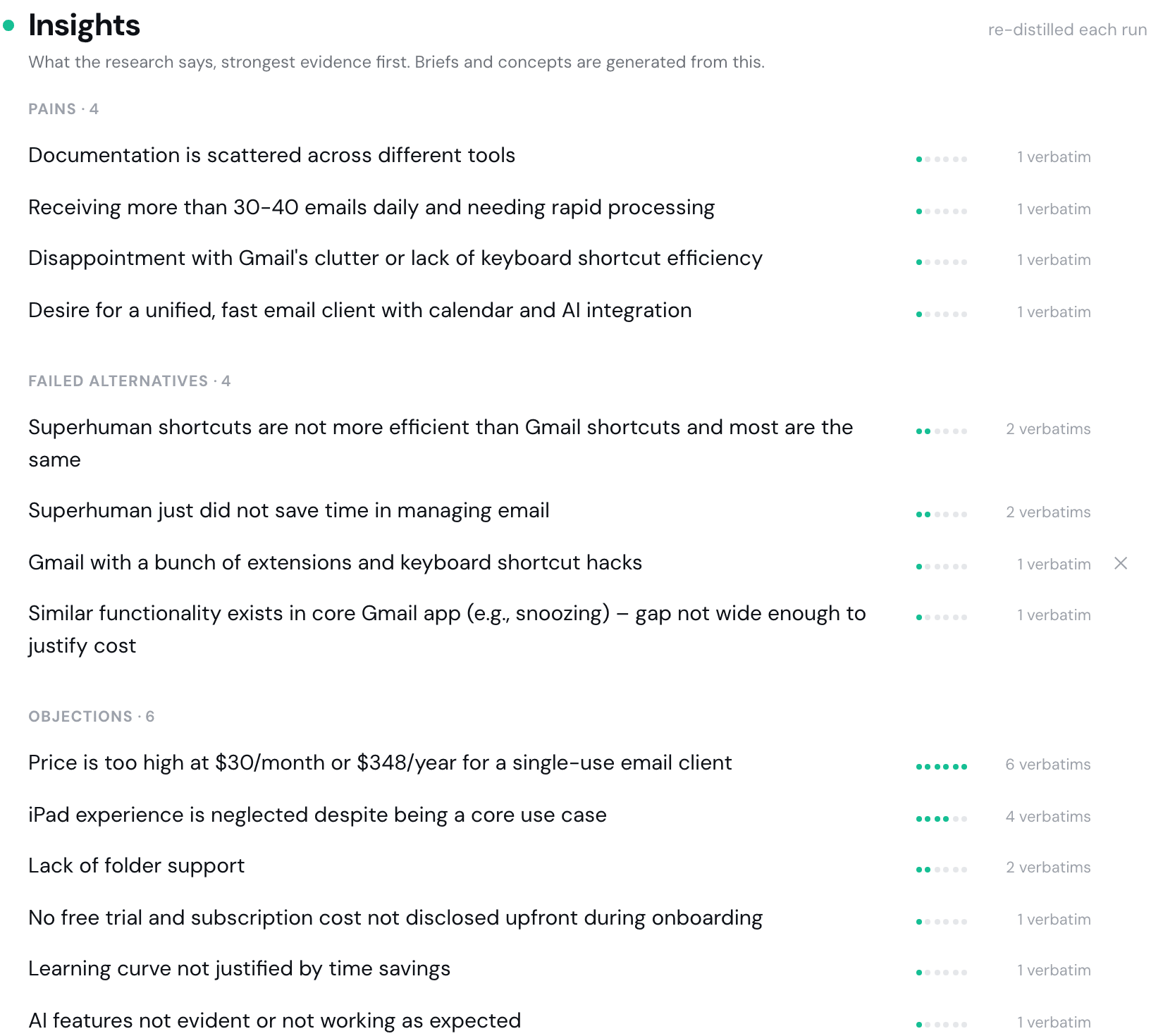 Loopy's research insights for superhuman.com, strongest evidence first: four pains (documentation scattered across tools, 30-40 emails a day), four failed alternatives (Gmail with shortcut hacks), six objections (price too high at $30 a month - 6 verbatims; iPad experience neglected - 4 verbatims), each with an evidence-strength meter and verbatim count, re-distilled each run